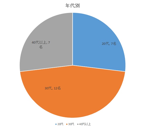 年代別