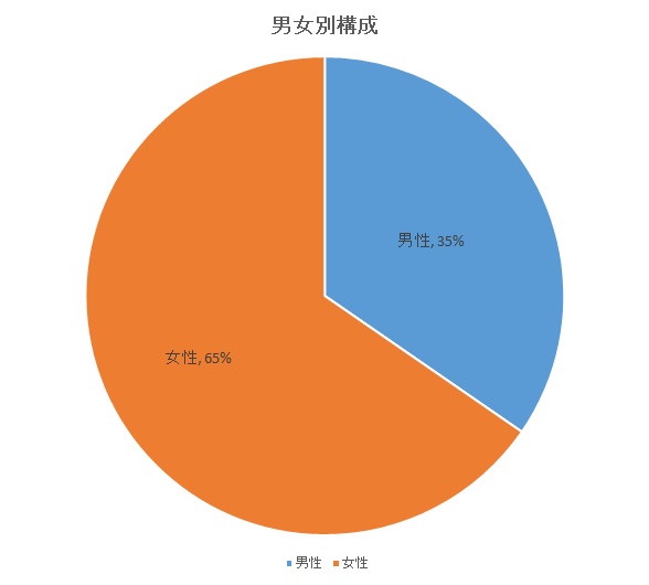 男女別構成