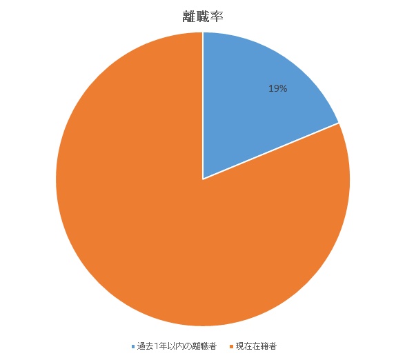離職率