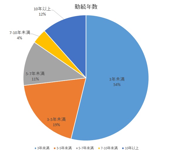 勤続年数
